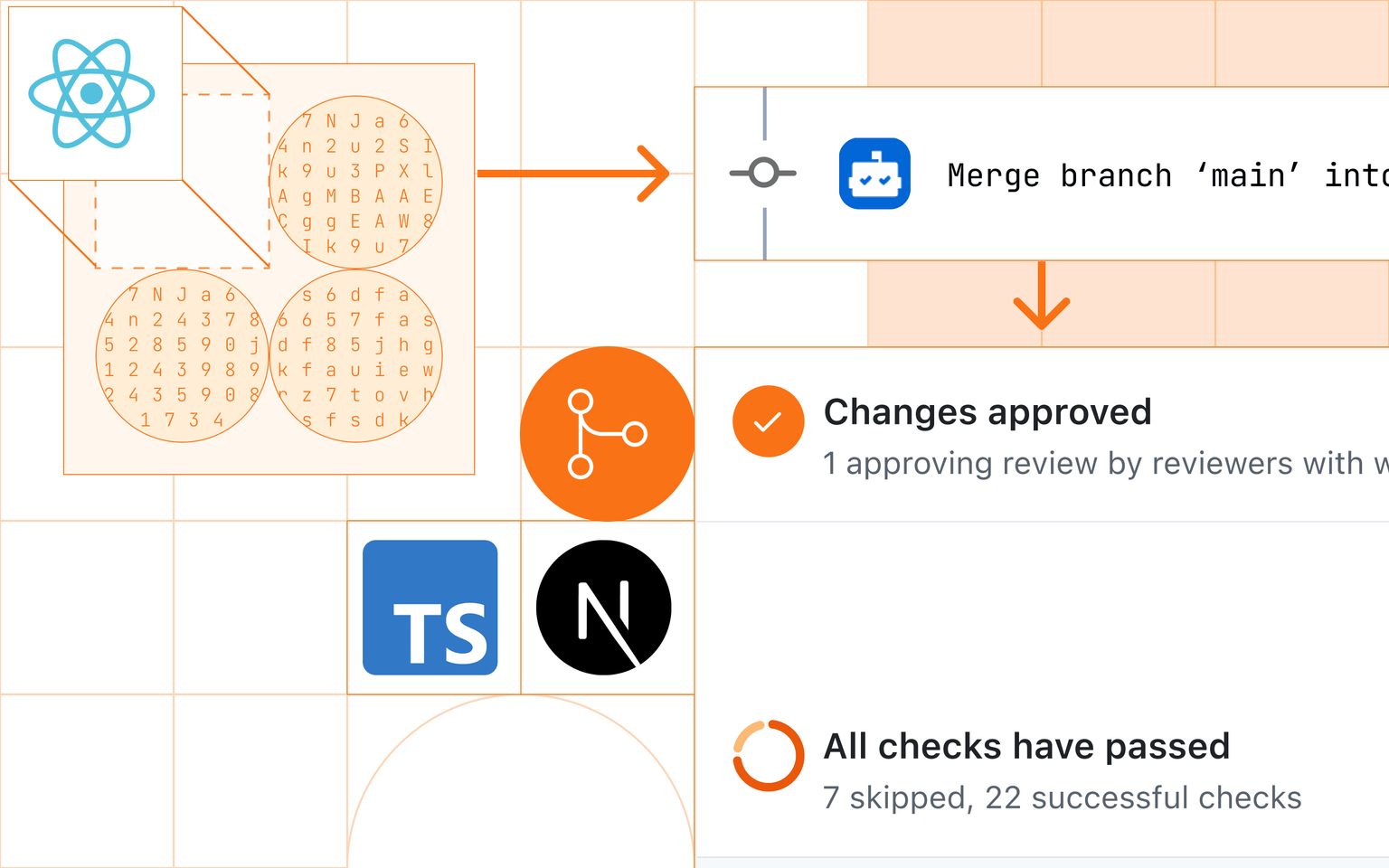 Diagram featuring React, TypeScript, and Next.js logos, Git merge and approval notifications, and status indicators for changes approved and successful checks.
